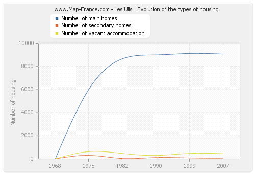 Les Ulis : Evolution of the types of housing
